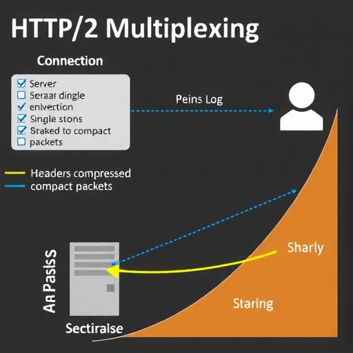 HTTP/2优化实战：多路复用与头部压缩极致提升性能