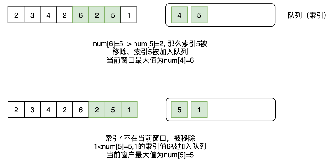 剑指offer-64、滑动窗⼝的最⼤值(图5)